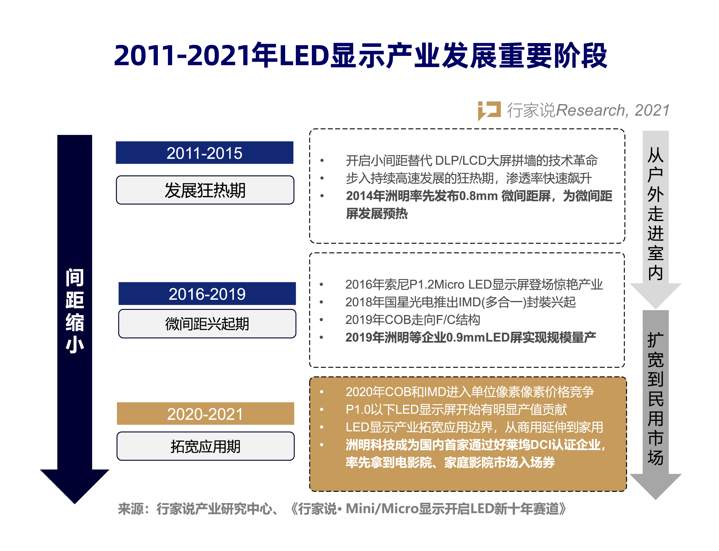 行家说 行业资讯 活动会展 行家说极光奖 白皮书调研 供应链数据 产业数据 第三代半导体 Led显示 Led照明